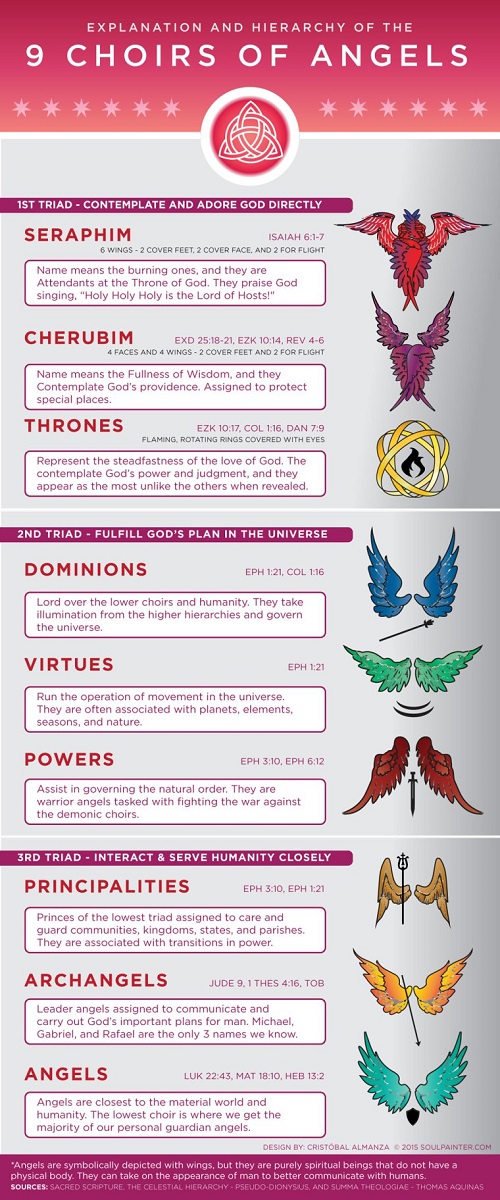 This infographic shows the nine choirs of angels and the roles they play according to God's design.